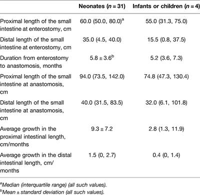 Intestinal Continuity Alleviates Pediatric Intestinal Failure-Associated Liver Disease